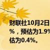 财联社10月2日电，韩国9月份消费者价格指数同比增长1.6%，预估为1.9%；9月份消费者价格指数环比增长0.1%，预估为0.4%。