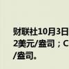 财联社10月3日电，COMEX黄金期货收跌0.17%，报2680.2美元/盎司；COMEX白银期货收涨1.26%，报32.115美元/盎司。