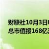 财联社10月3日电，盛京银行股价在香港市场上涨110%，总市值报168亿港元。