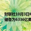 财联社10月3日电，俄罗斯至9月27日当周央行黄金和外汇储备为6336亿美元，前值6252亿美元。