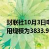 财联社10月3日电，美联储周三隔夜逆回购协议（RRP）使用规模为3833.98亿美元。