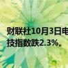 财联社10月3日电，港股走低，香港恒生指数跌1%，恒生科技指数跌2.3%。