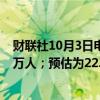 财联社10月3日电，美国上周首次申领失业救济人数为22.5万人；预估为22.1万人。