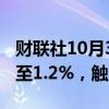 财联社10月3日电，富时A50指数期货重新涨至1.2%，触及15000点。