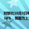 财联社10月3日电，土耳其9月消费者价格指数同比上涨49.38％，预期为上涨48.30％。