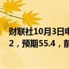 财联社10月3日电，美国9月标普全球服务业PMI终值为55.2，预期55.4，前值55.4。