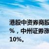 港股中资券商股全线高开，中信建投证券、招商证券涨近15%，中州证券涨超14%，兴证国际涨近13%，申万宏源涨近10%。