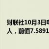 财联社10月3日电，美国9月挑战者企业裁员人数7.2821万人，前值7.5891万人。