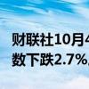 财联社10月4日电，印度NIFTY房地产板块指数下跌2.7%。