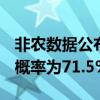 非农数据公布前 美联储11月降息25个基点的概率为71.5%