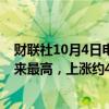 财联社10月4日电，30年期英国公债收益率升至7月26日以来最高，上涨约4个基点至4.647%。