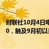 财联社10月4日电，印尼卢比/美元一度下跌0.8%，至15530，触及9月初以来最低水平。