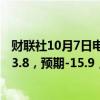 财联社10月7日电，欧元区10月Sentix投资者信心指数为-13.8，预期-15.9，前值-15.4。