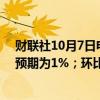 财联社10月7日电，欧元区8月份零售销售同比增长0.8%；预期为1%；环比增长0.2%；预期为0.2%。