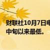 财联社10月7日电，泰铢兑美元下跌1.3%至33.465，为9月中旬以来最低。