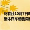 财联社10月7日电，印度汽车经销商协会数据显示，九月份整体汽车销售同比显著下降9.26%。