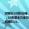 财联社10月8日电，国债期货开盘全线下跌，30年期主力合约跌1.26%，10年期主力合约跌0.49%，5年期主力合约跌0.28%，2年期主力合约跌0.1%。