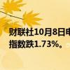 财联社10月8日电，香港恒生指数开盘跌1.08%。恒生科技指数跌1.73%。