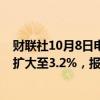 财联社10月8日电，国际原油期货短线跳水，WTI原油跌幅扩大至3.2%，报74.6美元/桶。