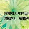 财联社10月8日电，美国9月NFIB小型企业信心指数91.5，预期92，前值91.2。