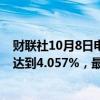 财联社10月8日电，美国10年期国债收益率创下10周新高，达到4.057%，最新上涨2.1个基点，报4.047%。