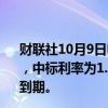 财联社10月9日电，央行今日进行610亿元7天期逆回购操作，中标利率为1.50%，与昨日持平。今日有1965亿元逆回购到期。