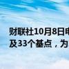 财联社10月8日电，标普表示，美国一年期信用违约掉期触及33个基点，为1月份以来最高水平。