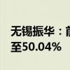 无锡振华：前三季度净利润同比预增42.23%至50.04%