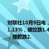 财联社10月9日电，国内期货夜盘开盘多数下跌，沪铜跌近1%，沪锌跌1.13%，螺纹跌1.43%，铁矿跌0.89%，玻璃跌2.49%，原油跌1.69%，橡胶跌2.