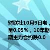 财联社10月9日电，国债期货午后多数下跌，30年期主力合约涨幅缩窄至0.05%，10年期主力合约跌0.02%，5年期主力合约跌0.12%，2年期主力合约跌0.0