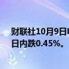 财联社10月9日电，现货黄金回落至2610美元/盎司下方，日内跌0.45%。