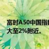 富时A50中国指数期货17:00重开后迅速走高，涨幅一度扩大至2%附近。