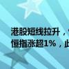 港股短线拉升，恒生科技指数现涨2%，此前一度跌超4%。恒指涨超1%，此前一度跌超3%。