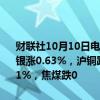 财联社10月10日电，国内期货夜盘开盘涨跌不一，沪金涨0.47%，沪银涨0.63%，沪铜跌0.21%，沪镍涨近1%，螺纹跌0.52%，铁矿跌0.51%，焦煤跌0