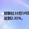 财联社10月10日电，德国两年期国债收益率上升5个基点，达到2.31%。