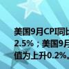 美国9月CPI同比上升2.4%，预估为上升2.3%，前值为上升2.5%；美国9月CPI环比上升0.2%，预估为上升0.1%，前值为上升0.2%。