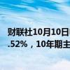 财联社10月10日电，国债期货30年期主力合约涨幅扩大至0.52%，10年期主力合约涨0.21%。