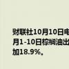 财联社10月10日电，据马来西亚独立检验机构AmSpec，马来西亚10月1-10日棕榈油出口量为490582吨，较上月同期出口的412771吨增加18.9%。