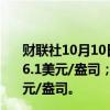 财联社10月10日电，COMEX黄金期货收跌0.55%，报2626.1美元/盎司；COMEX白银期货收跌0.52%，报30.73美元/盎司。