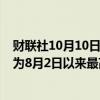 财联社10月10日电，日本10年期国债收益率升至0.955%，为8月2日以来最高水平。