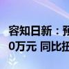 容知日新：预计前三季度净利润215万元至320万元 同比扭亏