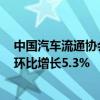 中国汽车流通协会：预计9月二手车交易量将达到165万辆 环比增长5.3%