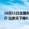 10月11日全国农产品批发市场猪肉平均价格为25.02元/公斤 比昨天下降0.1%