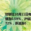 财联社10月11日电，国内期货夜盘开盘多数上涨，沪金涨0.38%，沪银涨0.59%，沪铝涨近1%，氧化铝涨2.4%，铁矿涨0.13%，玻璃涨1.72%，原油涨0