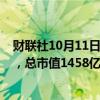 财联社10月11日电，贝莱德股价上涨3.4%，触及历史新高，总市值1458亿美元。