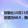 财联社10月11日电，美国10月密歇根大学消费者信心指数初值为68.9，预期70.8，前值70.1。