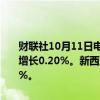 财联社10月11日电，新西兰9月食品价格指数月率为增长0.5%，前值增长0.20%。新西兰9月食品价格指数年率为增长1.2%，前值增长0.4%。