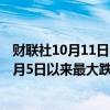 财联社10月11日电，特斯拉盘初股价跌幅扩大至10%，为8月5日以来最大跌幅。