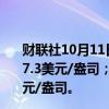 财联社10月11日电，COMEX黄金期货收涨0.81%，报2647.3美元/盎司；COMEX白银期货收涨2.1%，报31.375美元/盎司。