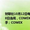 财联社10月12日电，据美国商品期货交易委员会（CFTC），截至10月8日当周，COMEX黄金期货投机性净多头寸减少22,678手至226,283手；COMEX